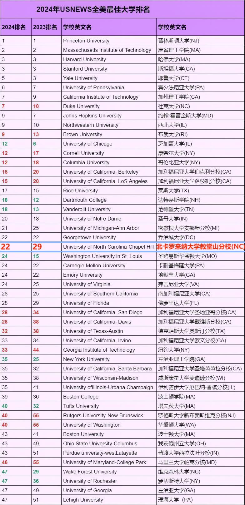 重磅官宣!2024 U.S. News全美最佳综合大学排名出炉!